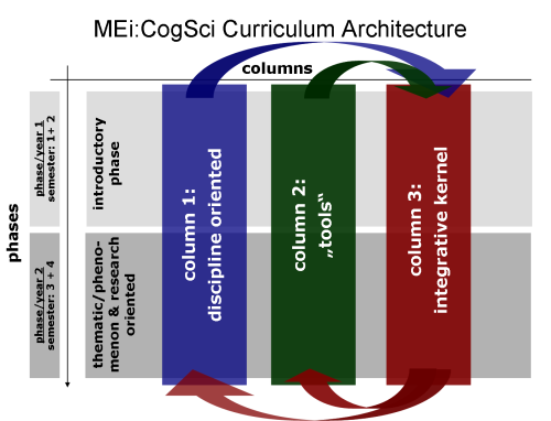 Curriculum architecture