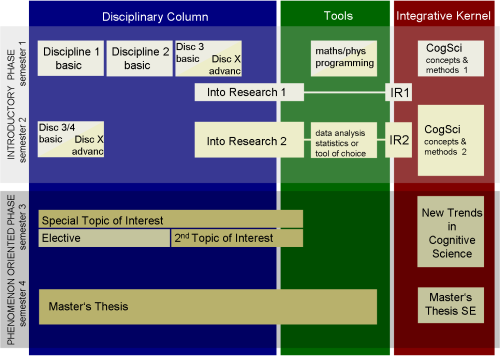 Curriculum architecture